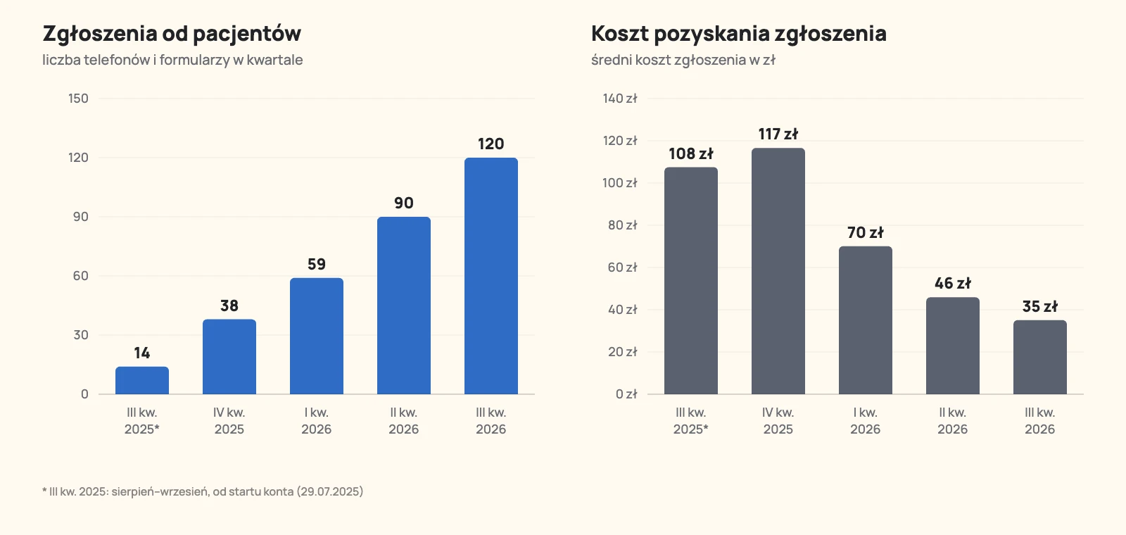 Wykres zgłoszeń od pacjentów i kosztu pozyskania zgłoszenia w kwartałach – gabinet stomatologiczny w Tychach