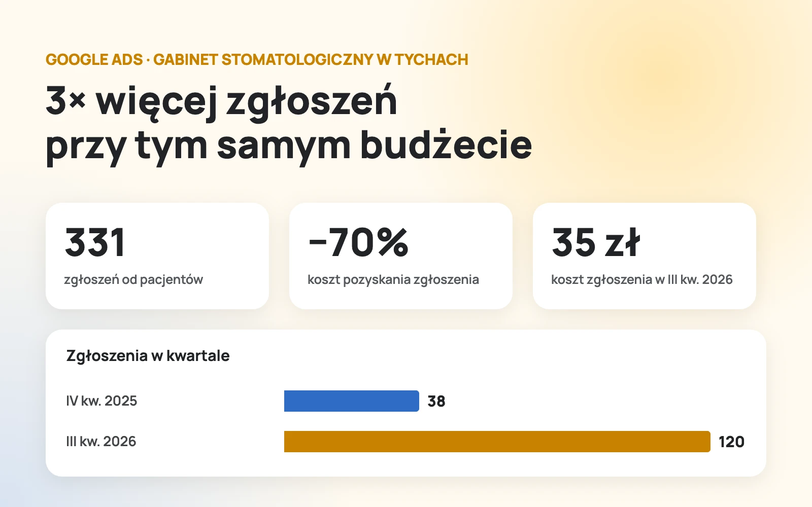 Case study Google Ads – gabinet stomatologiczny Tychy – wyniki Wyniki kampanii Google Ads dla gabinetu stomatologicznego w Tychach: 3 razy więcej zgłoszeń przy tym samym budżecie