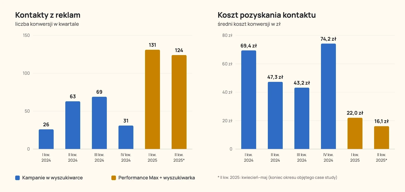 Wykres kontaktów z reklam i kosztu pozyskania kontaktu w kwartałach Wykres kontaktów z reklam i kosztu pozyskania kontaktu w kwartałach