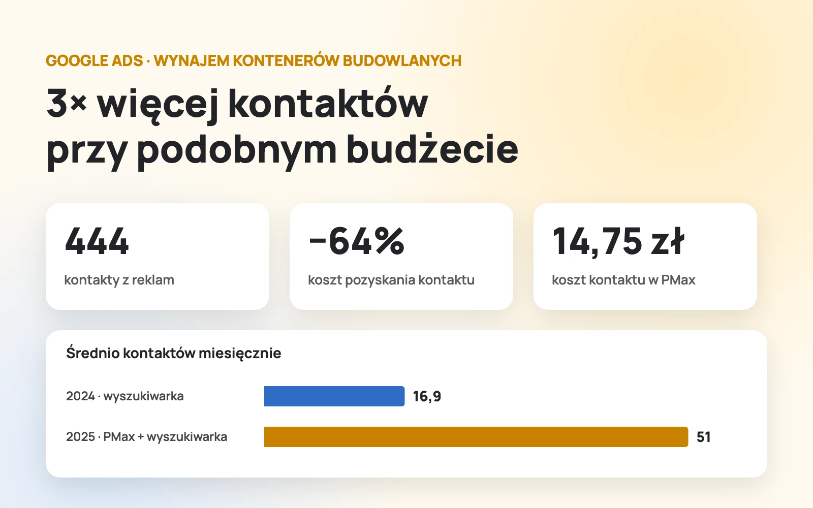 Wyniki kampanii Google Ads dla wynajmu kontenerów budowlanych: 3 razy więcej kontaktów Wyniki kampanii Google Ads dla wynajmu kontenerów budowlanych: 3 razy więcej kontaktów