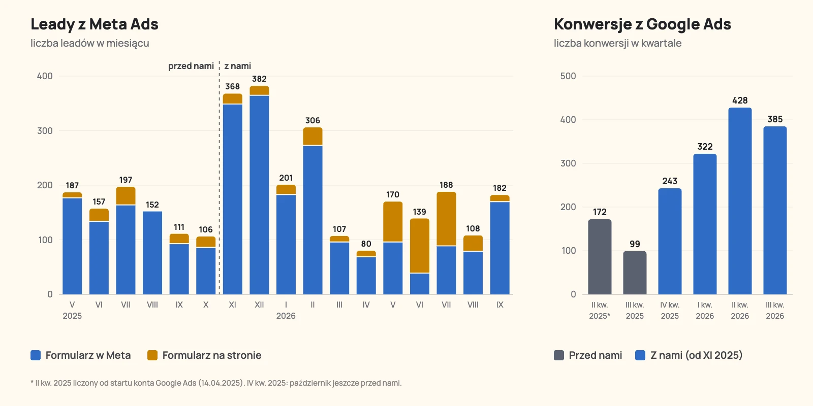 Case study Google Ads i Meta Ads – pośrednik leasingowy – wykres Wykres leadów z Meta Ads miesięcznie i konwersji z Google Ads kwartalnie – pośrednik leasingowy