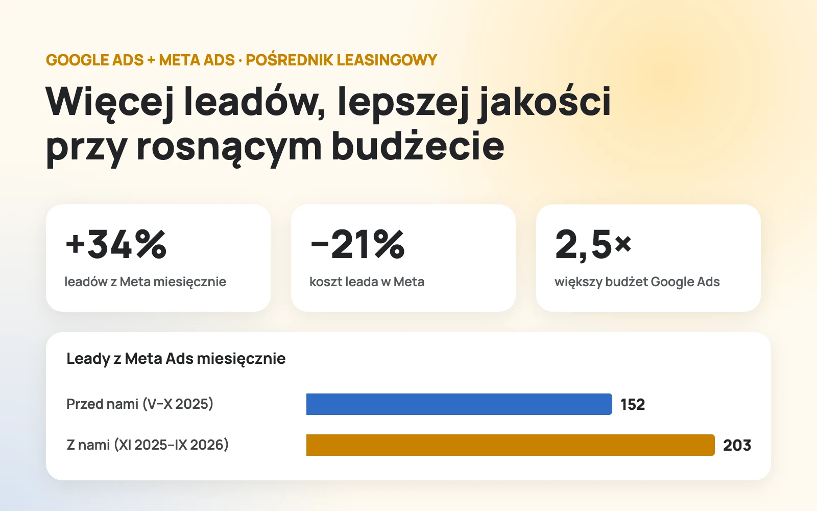 Case study Google Ads i Meta Ads – pośrednik leasingowy – wyniki Wyniki kampanii Google Ads i Meta Ads dla pośrednika leasingowego: więcej leadów lepszej jakości