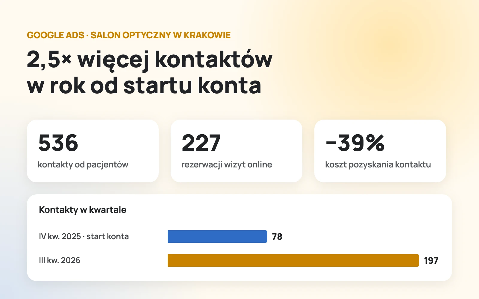 Case study Google Ads – salon optyczny Kraków – wyniki Wyniki kampanii Google Ads dla salonu optycznego w Krakowie: 2,5 razy więcej kontaktów